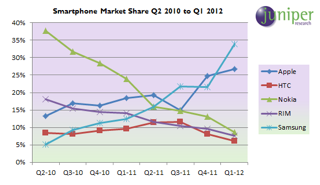 Samsung now leads mobile market share!
