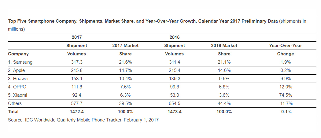 Top 5 Smartphone Vendors IDC