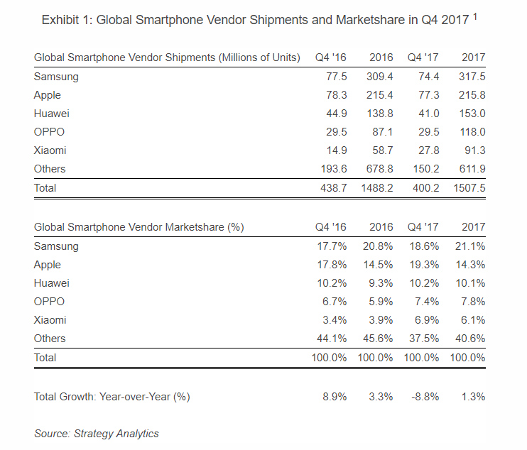 Top 5 Smartphone Vendors