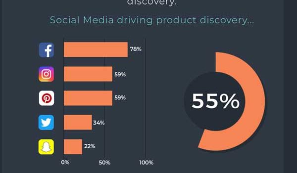 The Importance of Social Media in Ecommerce [Infographic]