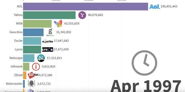 Top Websites 1996 – 2019