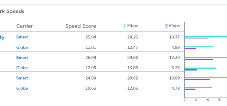 Globe vs Smart which is faster mobile data speed? 2019 Report