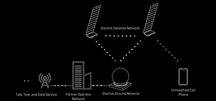 SpaceX Launches First Starlink Satellites for Direct-to-Cell Phone Coverage