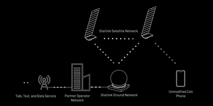 direct to cell starlink